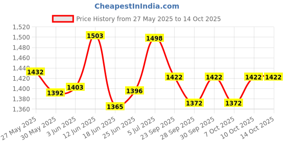 flipkart.com fareto Baby Complete Sleeping Essentials(0-6 Months) Standard Crib fareto Price History Graph from 27 May 2025 to 13 Oct 2025