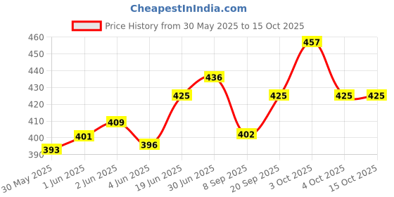 flipkart.com araami Baby contour memory foam Pillow Memory Foam Solid Baby Pillow Pack of 1 araami Price History Graph from 30 May 2025 to 14 Oct 2025