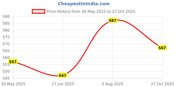 flipkart.com bebe burp Baby Cookies Pack of 3 - 150g each (Oats & Raisins,Choco Multigrain,hole Wheat) Baby Snacks 400 g bebe burp Price History Graph from 30 May 2025 to 27 Oct 2025