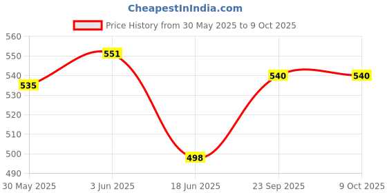 flipkart.com baby corp Car Cradle Kit Includes Portable Overhead Strap Car Handle Strap & Pangla/Hanger baby corp Price History Graph from 30 May 2025 to 9 Oct 2025