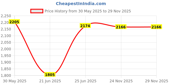 flipkart.com toby Baby cot bassinet / cradle/crib/palna with mosquito net pinkjhulla Bassinet toby Price History Graph from 30 May 2025 to 28 Nov 2025
