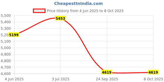 flipkart.com staranddaisy Baby Cot Crib Newborn Baby Bassinet with Cradle, Mosquito net and Bedding Set staranddaisy Price History Graph from 4 Jun 2025 to 8 Oct 2025