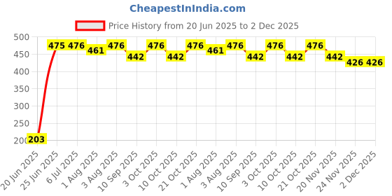 flipkart.com mom and son Baby Cotton Bed Bum With High Quality fabric Sleeping Bag mom and son Price History Graph from 20 Jun 2025 to 1 Dec 2025