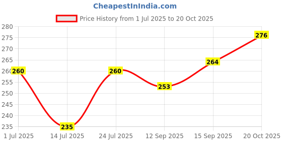 flipkart.com ghodadara traders Baby Cotton Bedding and Carrying Sleeping Bag Baby Cotton Bedding and Carrying Sleeping Bag ghodadara traders Price History Graph from 1 Jul 2025 to 20 Oct 2025