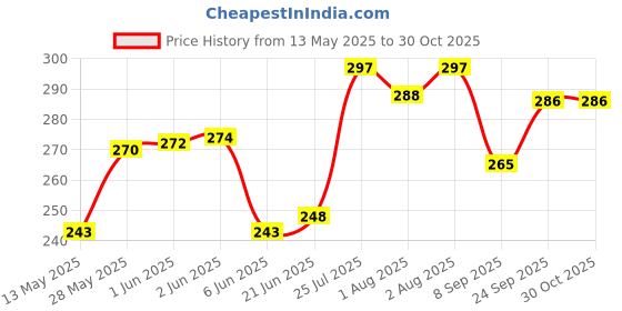flipkart.com fuleshwar Baby Cotton Bedding and Carrying Sleeping Bag Sleeping Bag fuleshwar Price History Graph from 13 May 2025 to 29 Oct 2025
