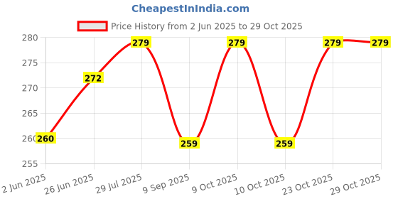 flipkart.com fuleshwar Baby Cotton Bedding and Carrying Sleeping Bag Sleeping Bag fuleshwar Price History Graph from 2 Jun 2025 to 29 Oct 2025