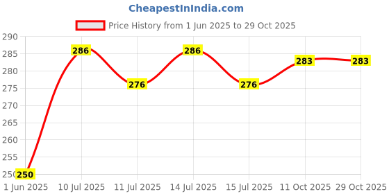 flipkart.com fuleshwar Baby Cotton Bedding and Carrying Sleeping Bag Sleeping Bag fuleshwar Price History Graph from 1 Jun 2025 to 29 Oct 2025