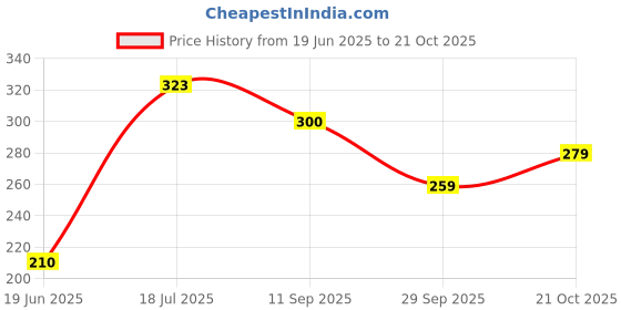 flipkart.com kochikame Baby Cotton Bedding and Carrying Sleeping Bag Sleeping Bag kochikame Price History Graph from 19 Jun 2025 to 21 Oct 2025