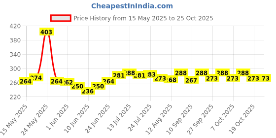 flipkart.com navya Baby Cotton Bedding and Carrying Sleeping Bag Sleeping Bag Baby Cotton Bedding and Carrying Sleeping Bag Sleeping Bag SELF navya Price History Graph from 15 May 2025 to 25 Oct 2025
