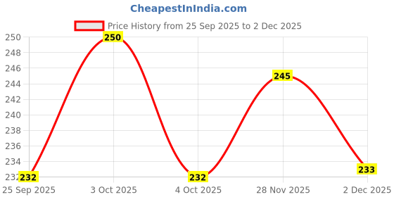 flipkart.com cart for baby Baby Cotton Bedding and Carrying Sleeping Bag Sleeping Bag Baby Sleeping Bag CARTOON PRINT cart for baby Price History Graph from 25 Sep 2025 to 2 Dec 2025