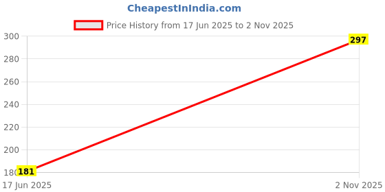flipkart.com customary Baby Cotton Bedding and Carrying Sleeping Bag Sleeping Bag Sleeping Bag customary Price History Graph from 17 Jun 2025 to 2 Nov 2025