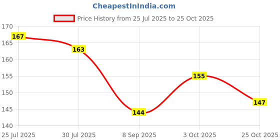 flipkart.com amakart Baby Cotton Bibs (Pack of 6) Waterproof amakart Price History Graph from 25 Jul 2025 to 25 Oct 2025