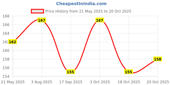 flipkart.com amakart Baby Cotton Bibs Waterproof (Pack of 6) amakart Price History Graph from 21 May 2025 to 20 Oct 2025