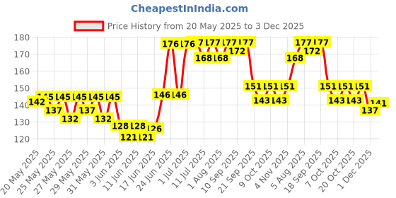 flipkart.com honey boo Baby Cotton Bibs with Ears (Pack of 3) honey boo Price History Graph from 20 May 2025 to 1 Dec 2025