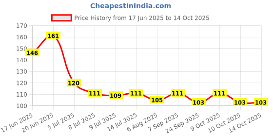 flipkart.com uniquello Baby Cotton Cloth Diapers / Langot / nappy Washable Reusable nappies Pack of 6 uniquello Price History Graph from 17 Jun 2025 to 13 Oct 2025