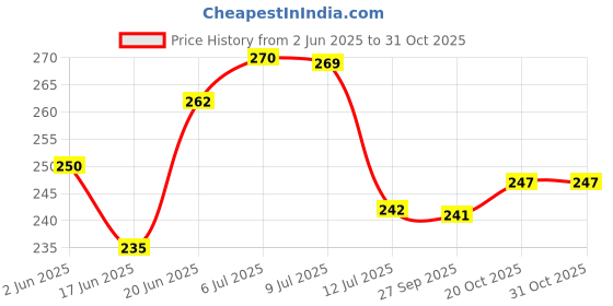 flipkart.com creepy Baby Cotton Cloth Pocket Washable Reusable Adjustable Pack Of 2 Diaper Nappie With 2 Insert Pad creepy Price History Graph from 2 Jun 2025 to 31 Oct 2025