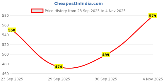 flipkart.com baby corp Baby Cotton Godadi for New Born | Soft Baby Mattress Bedding Set Pack of 4 baby corp Price History Graph from 23 Sep 2025 to 2 Nov 2025