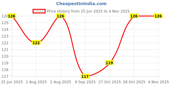 flipkart.com feelitson Baby Cotton Hosiery Double Layer Langot Reusable (Multicolour, 0-6 Months) 6Pcs feelitson Price History Graph from 25 Jun 2025 to 4 Nov 2025