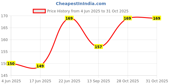 flipkart.com budum budum BABY Cotton Microfiber Bamboo Insert Reusable Washable for Baby Diapers -(0-24M) budum budum Price History Graph from 4 Jun 2025 to 30 Oct 2025