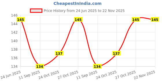 flipkart.com little monkeys BABY Cotton Microfiber Bamboo Insert Reusable Washable - MULTICOLOR little monkeys Price History Graph from 24 Jun 2025 to 22 Nov 2025