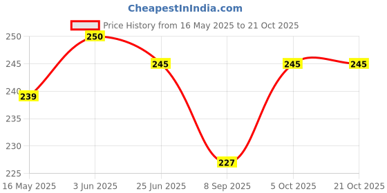 flipkart.com desire look Baby Cotton Nappy::Baby Clothes Diaper desire look Price History Graph from 16 May 2025 to 21 Oct 2025