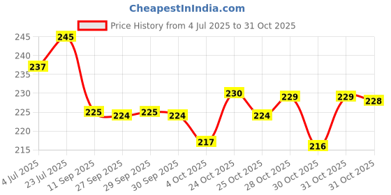 flipkart.com bb hosiery Baby Cotton Premium Quality Nappies Washable Reusable Diaper(Multi 0-6 Months) bb hosiery Price History Graph from 4 Jul 2025 to 31 Oct 2025