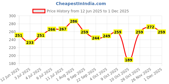flipkart.com pigeon Baby Cotton Swabs Extra Thin Stem,BPA Free,100 % Soft Cotton Tips, White pigeon Price History Graph from 12 Jun 2025 to 1 Dec 2025