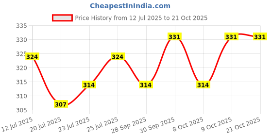 flipkart.com pipreshwar Baby Cotton Swing Chair swing Baby jula Sleeping and Washable 1 to 5 Years swing hom mad pipreshwar Price History Graph from 12 Jul 2025 to 21 Oct 2025