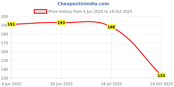 flipkart.com brandonn Baby Cotton Terry Bibs Cum Apron Set of 3 Pcs brandonn Price History Graph from 4 Jun 2025 to 19 Oct 2025