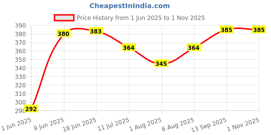 flipkart.com sensitive Baby Cotton Wipes with Flip Top Soft Cleansing Anti Bacterial Travel Pack Parabeen Free + Aloe and Chamomile with 90 Wipes in 1 Pack sensitive Price History Graph from 1 Jun 2025 to 31 Oct 2025