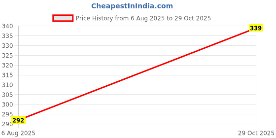 flipkart.com sensitive Baby Cotton Wipes with Flip Top Soft Cleansing Anti Bacterial Travel Pack Parabeen Free + Aloe and Chamomile with 90 Wipes in 1 Pack sensitive Price History Graph from 6 Aug 2025 to 29 Oct 2025