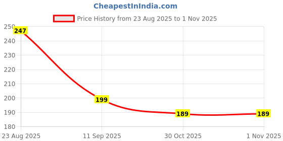 flipkart.com baby cozy Baby Wipes, Pack of 2, 72 Sheets Each, Unscented Alcohol-Free, baby cozy Price History Graph from 23 Aug 2025 to 1 Nov 2025