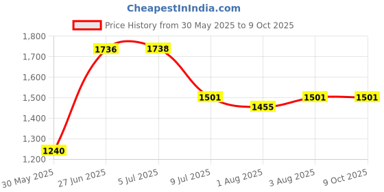 flipkart.com avani metrobuzz Baby Cradle avani metrobuzz Price History Graph from 30 May 2025 to 8 Oct 2025
