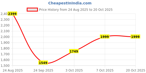 flipkart.com little rides Baby Cradle, 0 to 2 Years, Baby Cradle with Mattress, Mosquito Protection Net little rides Price History Graph from 24 Aug 2025 to 19 Oct 2025