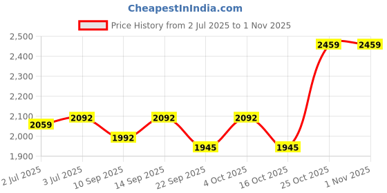 flipkart.com aamivi Baby Cradle Baby Bedding Hanging Swing Cradle with Cotton Hammock with Net aamivi Price History Graph from 2 Jul 2025 to 31 Oct 2025