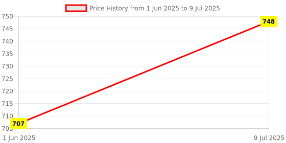 flipkart.com zura Baby Cradle / Baby Jhula swing with Mosquito net and spring set zura Price History Graph from 1 Jun 2025 to 9 Jul 2025