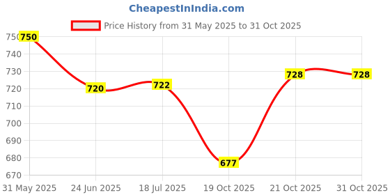 flipkart.com zura Baby Cradle / Baby Jhula swing with Mosquito net and spring set zura Price History Graph from 31 May 2025 to 31 Oct 2025
