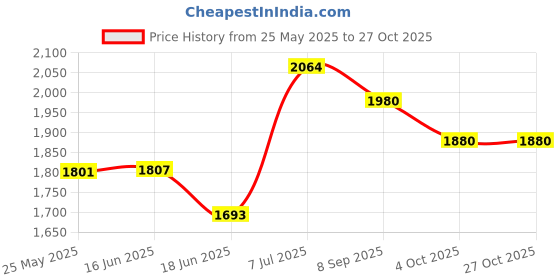 flipkart.com flipzon Baby Cradle, baggi/palna for Baby Comfort Sleep (J6) Bassinet flipzon Price History Graph from 25 May 2025 to 27 Oct 2025