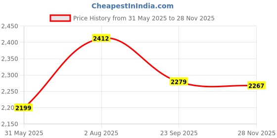 flipkart.com steeloart Baby Cradle Born Baby Swing buggi, mosquito net and Heavy Metal Body Frame steeloart Price History Graph from 31 May 2025 to 28 Nov 2025