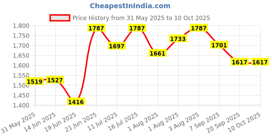 flipkart.com steeloart baby cradle , cot and bassinet for your new born baby Cot steeloart Price History Graph from 31 May 2025 to 10 Oct 2025