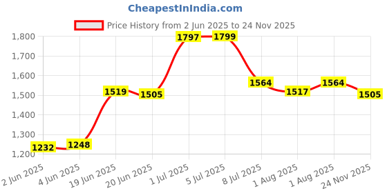 flipkart.com avani Baby Cradle Cot Cum Stroller Bassinet avani Price History Graph from 2 Jun 2025 to 24 Nov 2025