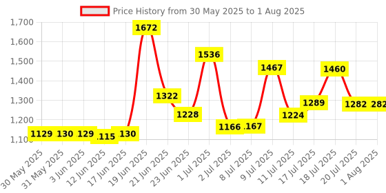 flipkart.com steeloart -Baby Cradle Cot Cum Stroller Red Bassinet For Baby Boys & Baby Girls steeloart Price History Graph from 30 May 2025 to 20 Jul 2025