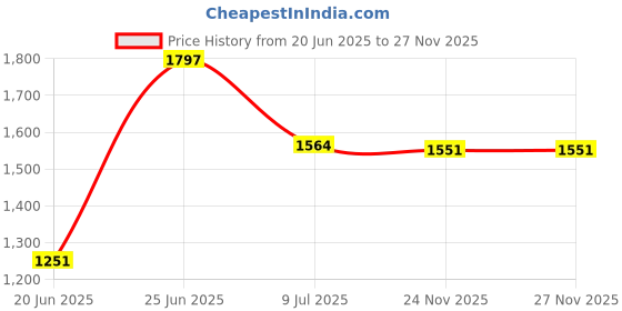 flipkart.com avani Baby Cradle Cum Stroller Pink Bassinet avani Price History Graph from 20 Jun 2025 to 24 Nov 2025