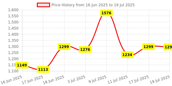 flipkart.com steeloart Baby Cradle For Baby With Swing buggi, mosquito net and Heavy Body Frame steeloart Price History Graph from 16 Jun 2025 to 11 Jul 2025