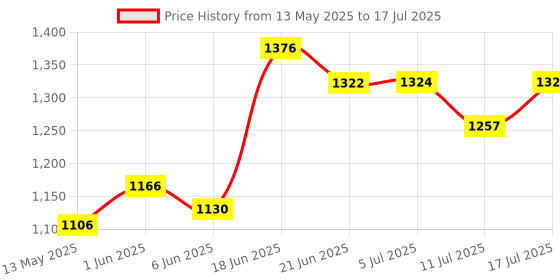 flipkart.com steeloart Baby Cradle For New born With Swing buggi, mosquito net ,Heavy Body Frame steeloart Price History Graph from 13 May 2025 to 11 Jul 2025
