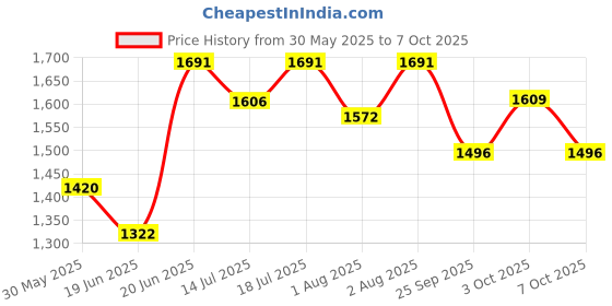 flipkart.com steeloart baby cradle for your child with heavy metal body (Red) Bassinet steeloart Price History Graph from 30 May 2025 to 7 Oct 2025
