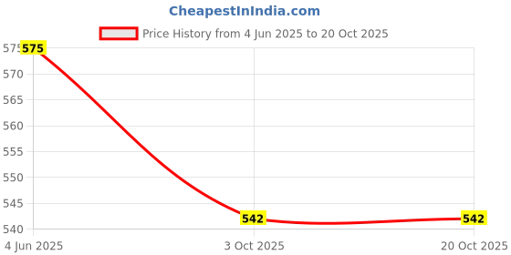 flipkart.com dherik tradworld BABY Cradle Hanging Elephant Animal Rattle Cot Toy Musical Baby Rattle dherik tradworld Price History Graph from 4 Jun 2025 to 20 Oct 2025