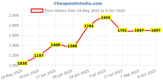 flipkart.com swing n fly Baby Cradle Mosquito Net Jhula Palna Stroller Infant & Toddler Beds Bassinet swing n fly Price History Graph from 19 May 2025 to 8 Oct 2025