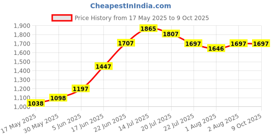 flipkart.com swing n fly Baby Cradle Mosquito Net Jhula Palna Stroller Infant & Toddler Beds Bassinet swing n fly Price History Graph from 17 May 2025 to 9 Oct 2025