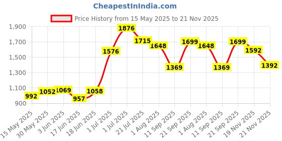 flipkart.com swing n fly Baby Cradle Mosquito Net Jhula Palna Stroller Infant & Toddler Beds Bassinet swing n fly Price History Graph from 15 May 2025 to 21 Nov 2025